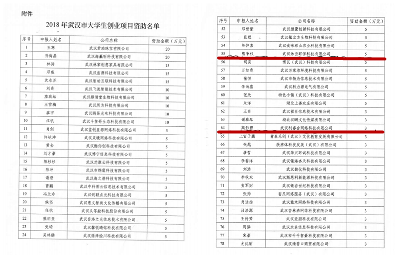 我校两个大学生创业项目获武汉市资助8万元