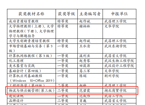 喜报！我校经济与管理学院教材获湖北省民办高校优秀校本教材二等奖